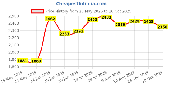 amazon.in sheing Purse Strap Replacement Crossbody Handbag Shoulder Strap Adjustable sheing Price History Graph from 25 May 2025 to 10 Oct 2025
