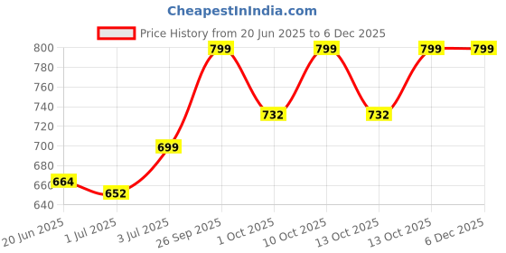 amazon.in SHEING Seed Sprouter Tray 5 Pack, BPA Free Nursery Tray Seed Germination Tray Healthy Wheatgrass Seeds Grower & Storage Trays for Garden Home Office,Polypropylene (PP),Green,Grey Price History Graph from 20 Jun 2025 to 4 Dec 2025