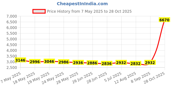 amazon.in shekini Women's Bikini Bottom High Waisted Swimsuit Ruched Foldover Bathing Suit Bottoms shekini Price History Graph from 7 May 2025 to 28 Oct 2025