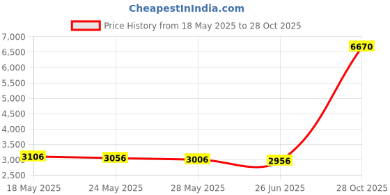 amazon.in shekini Women's Ruffle Push Up Bikini High Waisted Bottoms Two Piece Swimsuits shekini Price History Graph from 18 May 2025 to 28 Oct 2025
