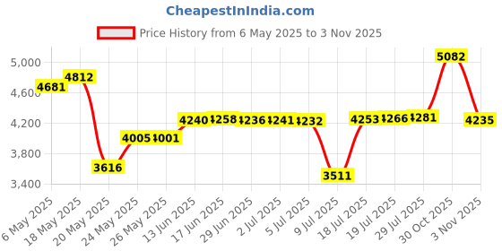 amazon.in shekini Women's Skirted Bikini Built-in Bottom High Waist Swim Skirt Swimdress Swimsuit shekini Price History Graph from 6 May 2025 to 3 Nov 2025