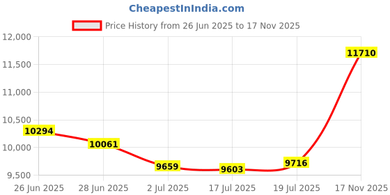 amazon.in shekini Women's Swimdress Ruffle Swim Skirt High Waist Side Pull Tie Swimsuit Bottom shekini Price History Graph from 26 Jun 2025 to 17 Nov 2025