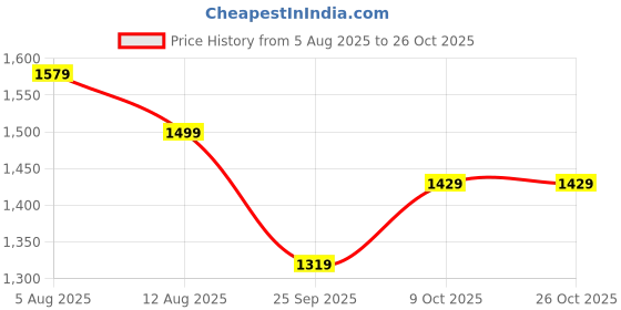 amazon.in caprese Shelbee Fashion Backpack Burgundy Quilted Backpack with Buckle Lock, top/Back Zip, Perfect for Travel, College and Daily use caprese Price History Graph from 5 Aug 2025 to 26 Oct 2025