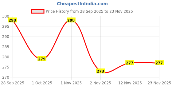 amazon.in Shelcal 500 calcium with Vitamin D3 (30 tablets) | For Healthy and Strong Bone, Joint & Muscles | India's No. 1 Doctor's Prescribed calcium Supplement - By Torrent Pharma Price History Graph from 28 Sep 2025 to 23 Nov 2025
