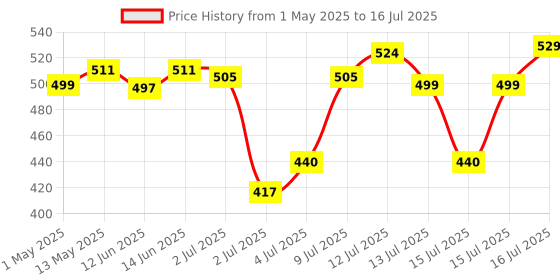 amazon.in Shelcal Pro Gummies | Calcium & Vitamin D3 | Sugar Free Gummies | Supports Strong Bones & Joint | Lemon-Orange & Mixed Berries Flavours(30 Gummies) - By Torrent Pharma shelcal Price History Graph from 1 May 2025 to 15 Jul 2025