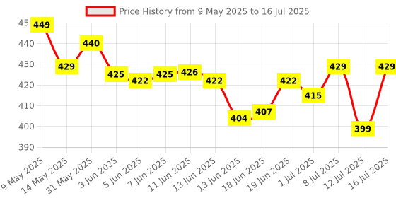 amazon.in Shelcal Pro Kids Sugar Free Calcium Gummies | Calcium and Vit D3 essential for Bone & Dental Health | Lemon-Orange & Mixed Berries Flavors (30 Gummies) - By Torrent Pharma shelcal Price History Graph from 9 May 2025 to 12 Jul 2025
