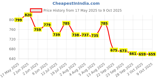 amazon.in Shelcal Total - Powered by Protein, Multi-Vitamin, Multi-Mineral & Prebiotic supports Bone, Joint & Muscle, Immunity, Gut Health and more - No Added Sugar (Dark Chocolate) 400g - By Torrent Pharma shelcal Price History Graph from 17 May 2025 to 9 Oct 2025