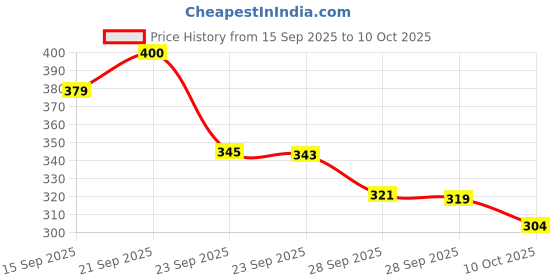 amazon.in Shelcal Total - Powered by Protein, Multi-Vitamin, Multi-Mineral & Prebiotic supports Bone, Joint & Muscle, Immunity, Gut Health and more - No Added Sugar (Vanilla) 200g - By Torrent Pharma Price History Graph from 15 Sep 2025 to 10 Oct 2025