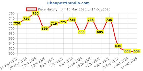amazon.in Shelcal Total - Powered by Protein, Multi-Vitamin, Multi-Mineral & Prebiotic supports Bone, Joint & Muscle, Immunity, Gut Health and more - No Added Sugar (Vanilla) 400g - By Torrent Pharma shelcal Price History Graph from 15 May 2025 to 13 Oct 2025