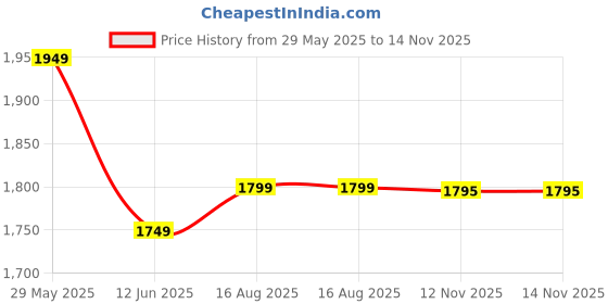 amazon.in Shelf Brackets， Floating Shelf Bracket 6 Pack 8 Inch, Heavy Duty Shelf Brackets 160 lbs Load Capacity，Metal L Brackets for Shelve with 1/5 Inch Thicked Novel Shape, Brackets for Wood Shelves，Black Price History Graph from 29 May 2025 to 14 Nov 2025