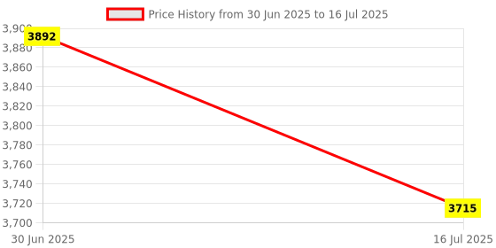 amazon.in Shelf Liner for 16 Wire Shelving with Locking Tabs - 10 Foot Roll by Shelf-IT Price History Graph from 30 Jun 2025 to 16 Jul 2025