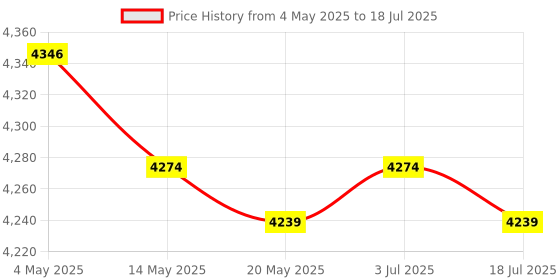 amazon.in Shelf Pin Jig and Hinge Jig Aluminum Alloy Metal for Cabinet Furniture Shelf Price History Graph from 4 May 2025 to 3 Jul 2025