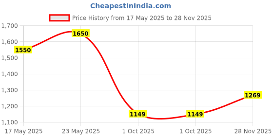 amazon.in Shell 550052921 Helix Taxi 5W30_API SN Plus/SN, ACEA A3/B4SN+ 3.5 Liters Engine Oil for Cars Price History Graph from 17 May 2025 to 28 Nov 2025
