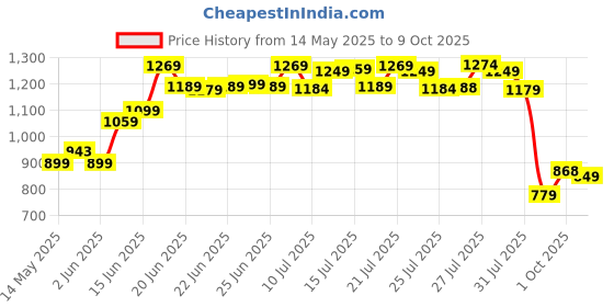 amazon.in Shell Advance 4T AX7 15W-50 API SM Synthetic Technology Motorbike Engine Oil for Royal Enfield (2.5 L) shell Price History Graph from 14 May 2025 to 9 Oct 2025