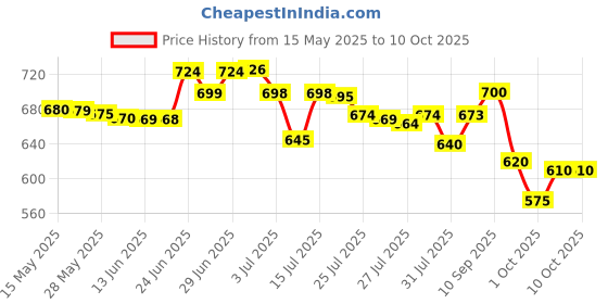 amazon.in Shell Advance 4T Fuel Save 10W-30 (SN/MA2) Fully Synthetic Engine Oil for daily riders Price History Graph from 15 May 2025 to 5 Oct 2025