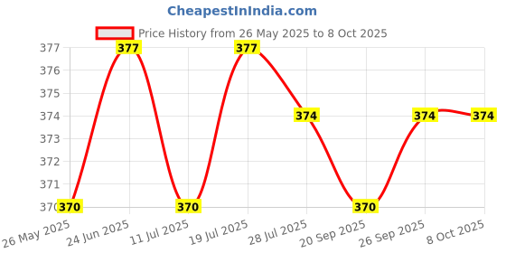amazon.in Shell Advance AX5 10W-30 API SL JASO MB Premium Mineral Scooter Engine Oil (800 ml) shell Price History Graph from 26 May 2025 to 7 Oct 2025
