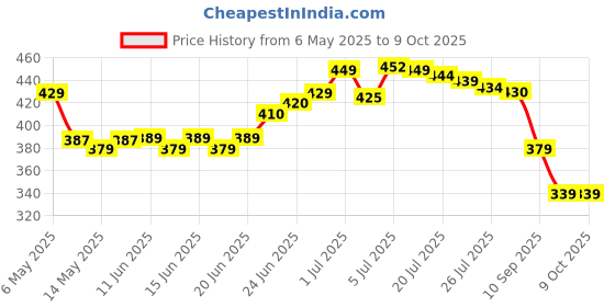 amazon.in Shell Advance AX5 4T 20W-40 API SL Premium Mineral Motorbike Engine Oil (1 L) shell Price History Graph from 6 May 2025 to 8 Oct 2025