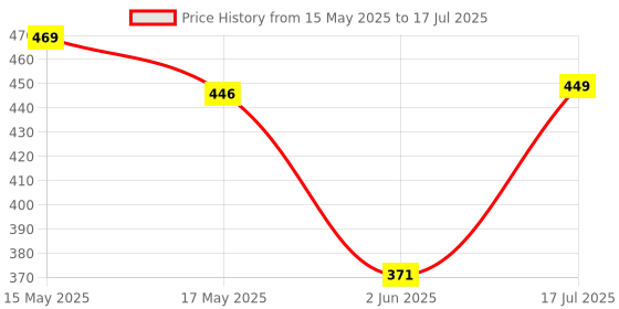 amazon.in Shell Advance AX7 10W30 API SM JASO MB Synthetic Technology Scooter Engine Oil (800 ml) (Advance 4T AX7) shell Price History Graph from 15 May 2025 to 17 Jul 2025