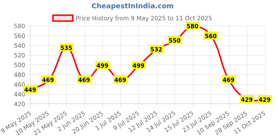 amazon.in Shell Advance AX7 4T 10W-40 API SM Synthetic Technology Motorbike Engine Oil (1L) shell Price History Graph from 9 May 2025 to 10 Oct 2025