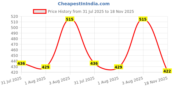 amazon.in Shell Advance AX7 4T 10W-40 API SM Synthetic Technology Motorbike Engine Oil (900 ml), 0.9L Price History Graph from 31 Jul 2025 to 18 Nov 2025