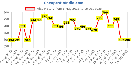 amazon.in Shell Advance Ultra 4T 10W-40 API SN Fully Synthetic Motorbike Engine Oil (1 L) Price History Graph from 6 May 2025 to 16 Oct 2025