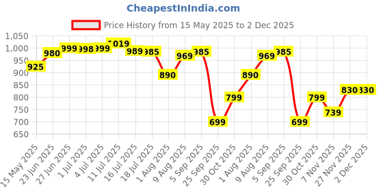 amazon.in Shell Advance Ultra 4T 15W-50 API SN Fully Synthetic Motorbike Engine Oil (1 L) shell Price History Graph from 15 May 2025 to 2 Dec 2025