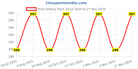 amazon.in bodiy Shell Anklet for Women(Black) bodiy Price History Graph from 18 Jul 2025 to 26 Nov 2025