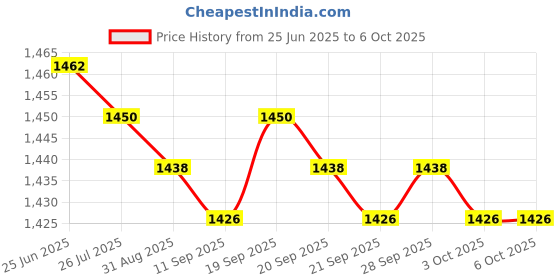 amazon.in Shell Camera Screen Protector for Insta 360 One X2 Action Camera Accessory Black Price History Graph from 25 Jun 2025 to 6 Oct 2025