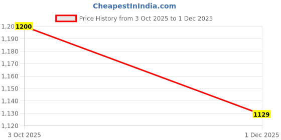 amazon.in Shell Helix HX5 15W-40 API SN Premium Mineral Engine Oil for Diesel & Petrol Cars (3.5 L) Price History Graph from 3 Oct 2025 to 1 Dec 2025