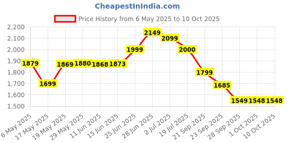 amazon.in Shell Helix HX7 10W-40 API SN Semi Synthetic Engine Oil for Petrol, Diesel & CNG Cars (3.5 L) Price History Graph from 6 May 2025 to 10 Oct 2025