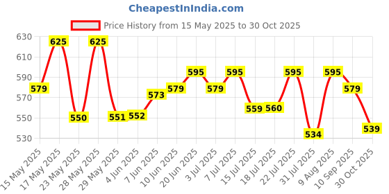 amazon.in Shell Helix HX8 5W-30 API SN Plus Fully Synthetic Engine Oil for Petrol, Diesel & CNG Cars (1 L) shell Price History Graph from 15 May 2025 to 30 Oct 2025