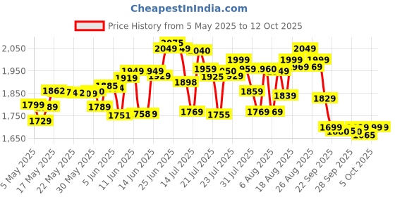 amazon.in Shell Helix HX8 5W-30 API SN Plus Fully Synthetic Engine Oil for Petrol, Diesel & CNG Cars (3.5 L), medium Price History Graph from 5 May 2025 to 12 Oct 2025