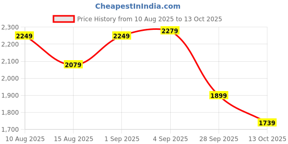 amazon.in Shell Helix HX8 5W-30 API SN Plus Fully Synthetic Engine Oil for Petrol, Diesel & CNG Cars, Truck (4 L) Price History Graph from 10 Aug 2025 to 13 Oct 2025