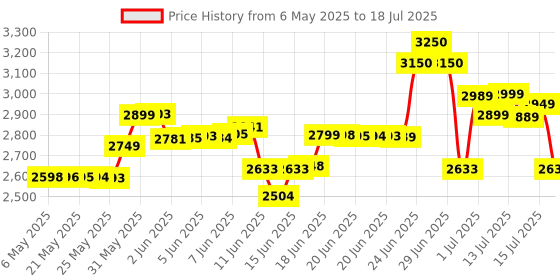 amazon.in Shell Helix HX8 5W-30 API SN/CF, ACEA A3/B4 Fully Synthetic Engine Oil for Cars (5 L) Price History Graph from 6 May 2025 to 15 Jul 2025