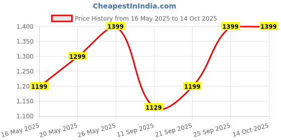 amazon.in Shell Helix Taxi 5W-30 API SN Plus Synthetic Technology Engine Oil for Petrol, Diesel & CNG Cars (3 L) shell Price History Graph from 16 May 2025 to 13 Oct 2025
