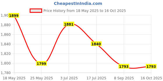 amazon.in Shell Helix Taxi 5W-30 API SN Plus Synthetic Technology Engine Oil for Petrol, Diesel & CNG Cars (4 L) shell Price History Graph from 18 May 2025 to 16 Oct 2025