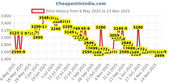 amazon.in Shell Helix Ultra 5W-40 API SN Fully Synthetic Engine Oil for Petrol, Diesel, CNG/LPG Cars (4 L) Price History Graph from 6 May 2025 to 23 Nov 2025