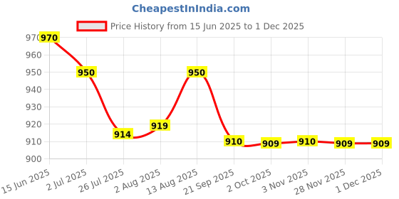 amazon.in Shell Helix Ultra 5W-40 API SN Fully Synthetic Engine Oil for Petrol, Diesel, CNG/LPG Cars(1 L) Price History Graph from 15 Jun 2025 to 29 Nov 2025