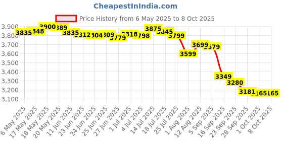 amazon.in Shell Helix Ultra ECT 0W30 API SN, ACEA C2/C3 Fully Synthetic Engine Oil for Petrol, Diesel and Hybrid Cars (4 L) Price History Graph from 6 May 2025 to 8 Oct 2025