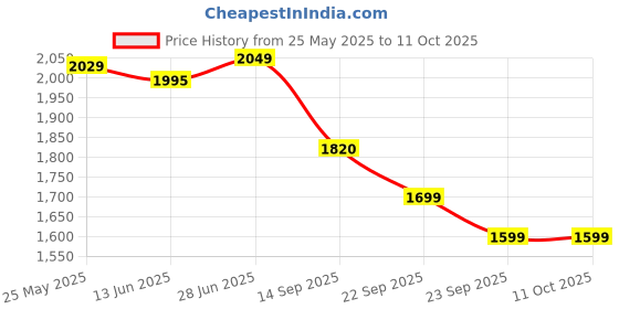 amazon.in Shell Rimula R4 15W-40 API CI4 Plus Heavy Duty Diesel Engine Oil (5L) Price History Graph from 25 May 2025 to 11 Oct 2025
