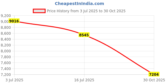 amazon.in Shell Rummel Sea Glass Waste Basket, Wastebaskets, Teal Price History Graph from 3 Jul 2025 to 30 Oct 2025