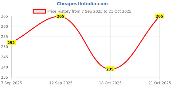 amazon.in dca Shell Seep Indian Western Latest Trendy Fashion Jewellery Mala Necklace for Women and Girls(4514) dca Price History Graph from 7 Sep 2025 to 21 Oct 2025