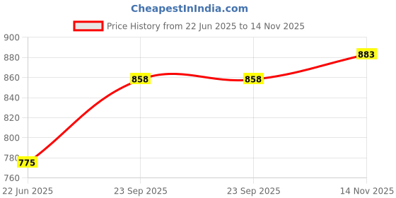 amazon.in Shell Shakha Pola Bangles | Bengali bangles for Married Women Pack of 4 Price History Graph from 22 Jun 2025 to 14 Nov 2025