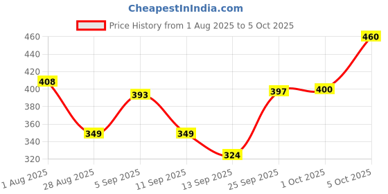 amazon.in Shell Tyre Cleaner (250 Ml) | Non-Greasy Formula | for All Tyres of Cars and Bikes | Quick Cleaning and Wet Look Effect | Long-Lasting Composition Price History Graph from 1 Aug 2025 to 5 Oct 2025