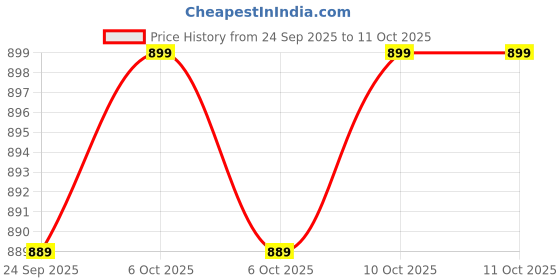 amazon.in Shellfeast Walnuts Without Shell 1 kg, New Crop 2025, Organic Natural Walnut Kernels Price History Graph from 24 Sep 2025 to 10 Oct 2025