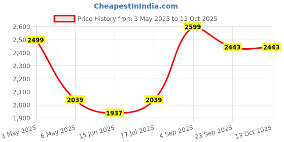 amazon.in shells 20 Pcs Seed Sprouter Tray with Drain Holes Nursery Tray Seed Germination Propagation Trays Healthy Wheatgrass Microgreens Growing Trays Grower Storage Sprouting Tray for Home Office Gardening Price History Graph from 3 May 2025 to 13 Oct 2025