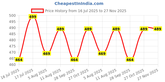 amazon.in shelony Windproof Travel Compact Umbrella-Automatic Umbrellas for Rain-Compact Folding Umbrella,Small Portable Windproof Umbrellas for Men Women Teenage shelony Price History Graph from 16 Jul 2025 to 27 Nov 2025