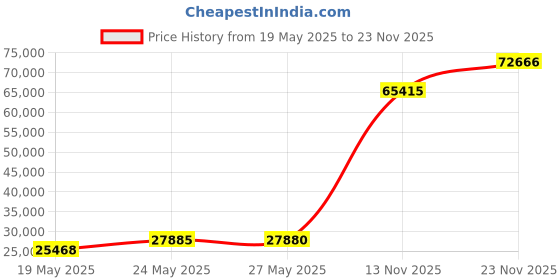 amazon.in ShelterLogic SuperMax All Purpose Outdoor 12 x 26-Feet Canopy Replacement Cover for SuperMax Canopies (Cover Only, Frame Not Included) Price History Graph from 19 May 2025 to 23 Nov 2025