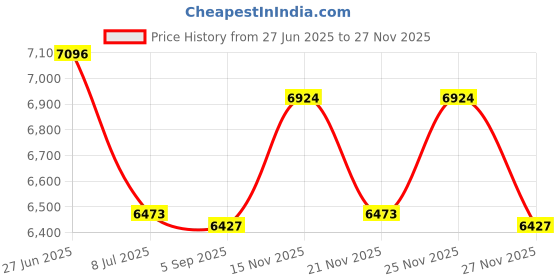 amazon.in Shelving Standard, Steel Price History Graph from 27 Jun 2025 to 25 Nov 2025