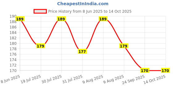 amazon.in Shemagh Arafat Checkered Pattern Scarf – Black and White Keffiyeh, Salman Khan Style Square Shemagh with Tassels, Tactical Desert Head Wrap, Lightweight Cotton Scarf Price History Graph from 8 Jun 2025 to 13 Oct 2025